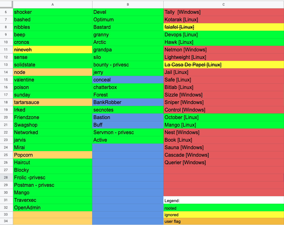 Machines rooted on HTB